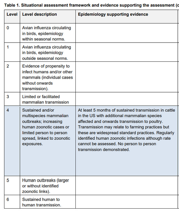 UK raises pandemic risk assessment of H5N1 bird flu from level 3 to 4