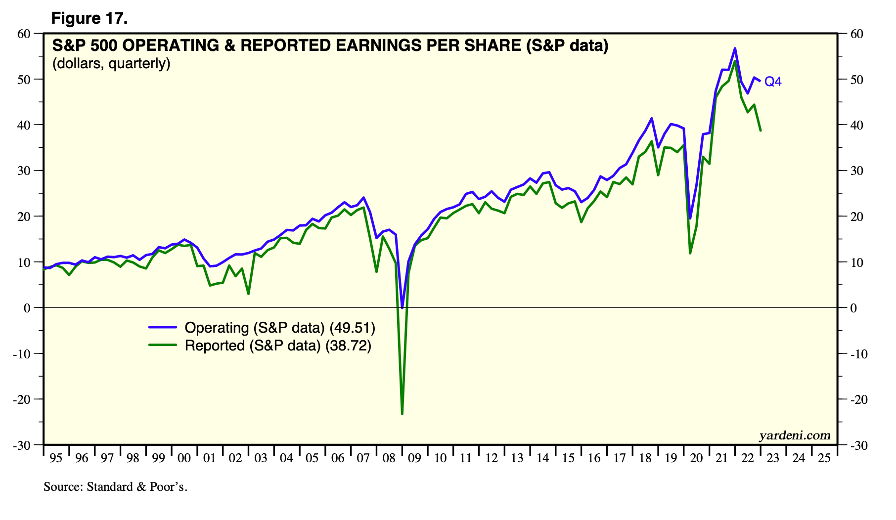 G&R 4Q22 Letter; SP500 Earnings by Nathan Lewis
