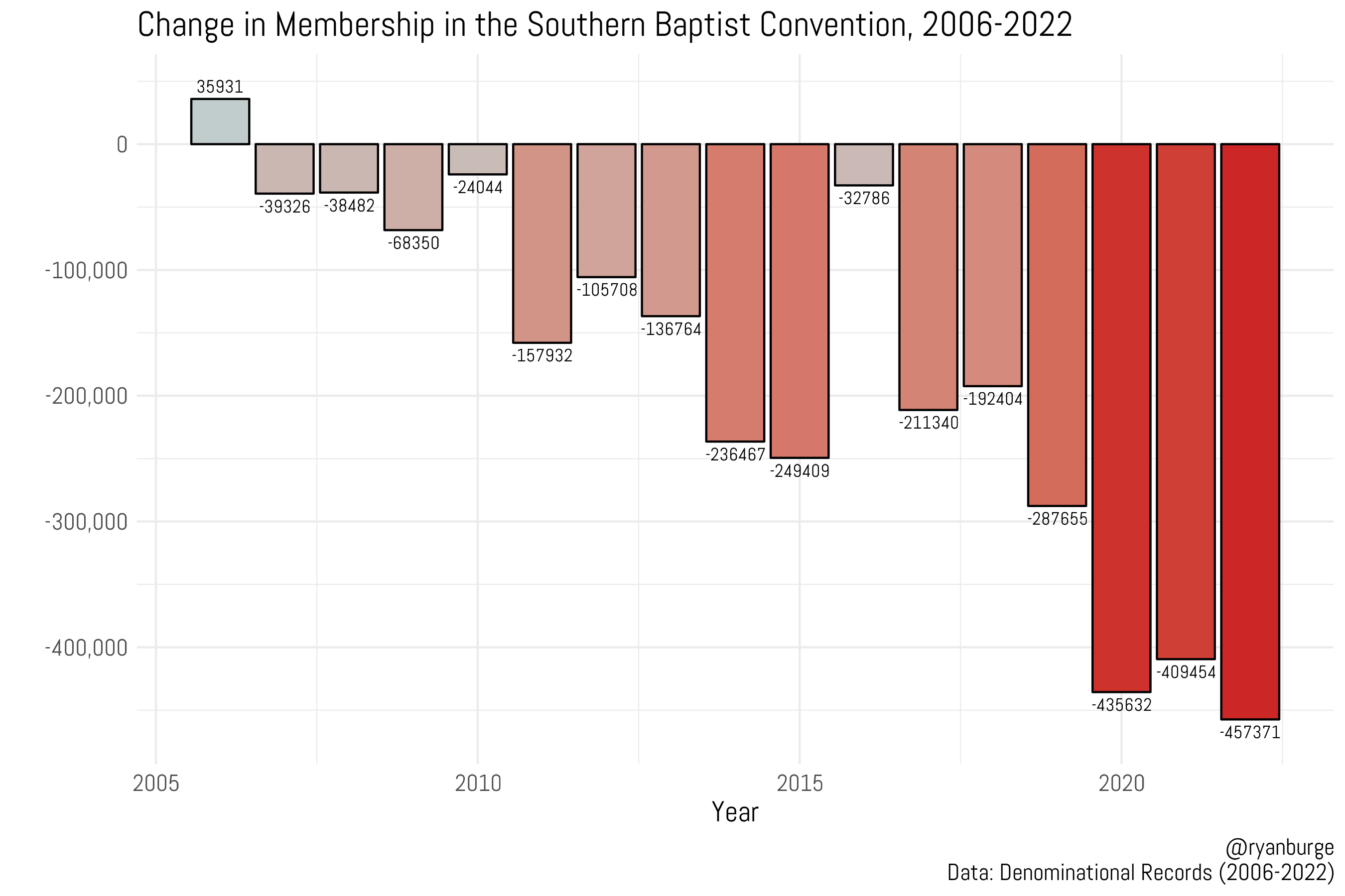 The 2022 Data on the Southern Baptist Convention is Out