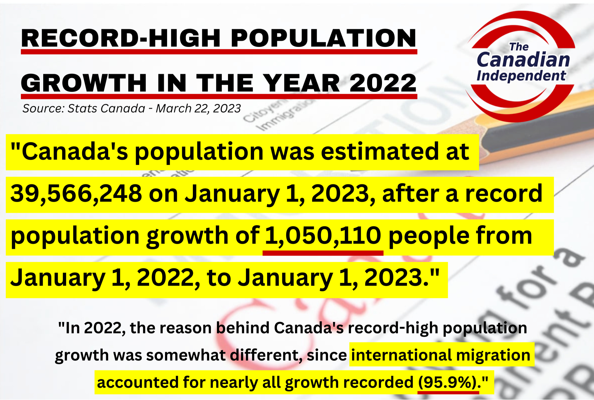 Canada’s population saw record breaking growth in 2022, with over 1