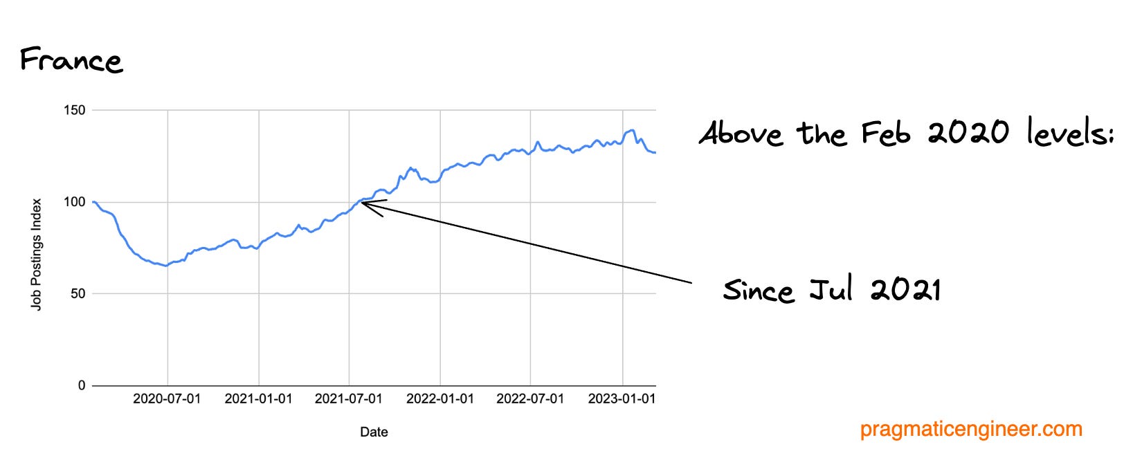 Is there a drop in software engineer job openings, globally?