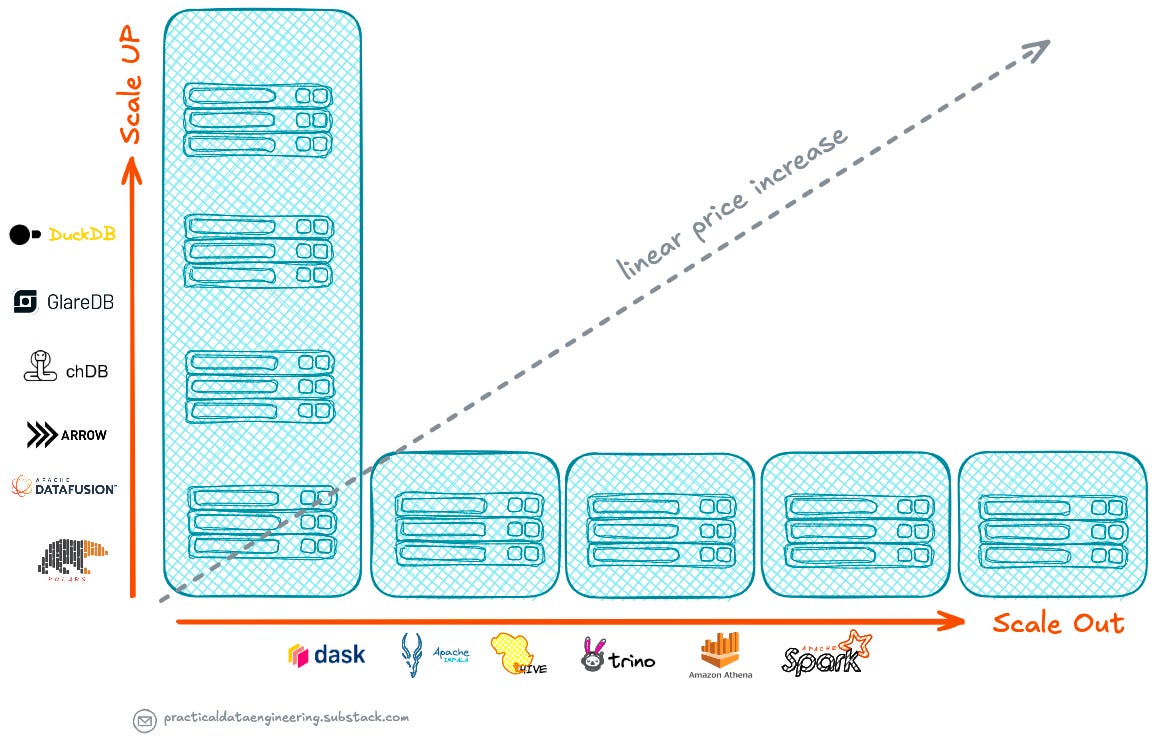 The Rise of Single-Node Processing: Challenging the Distributed-First ...