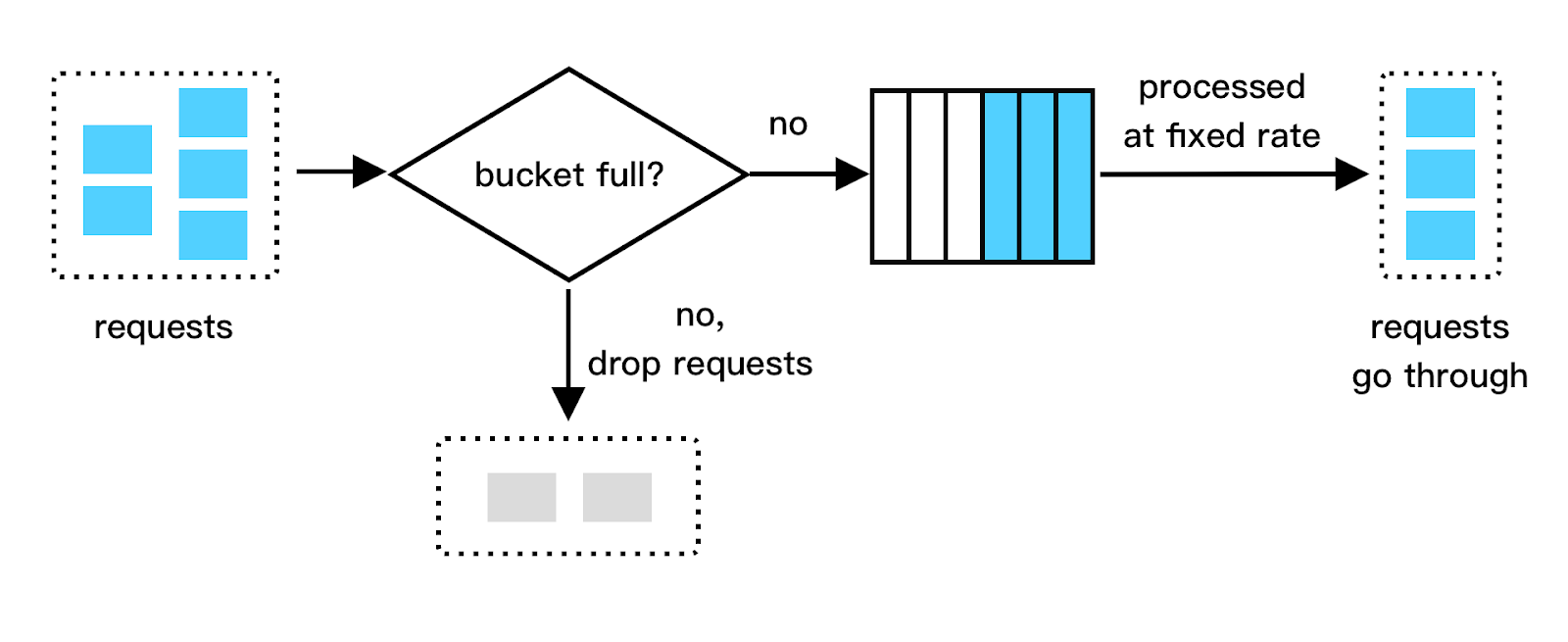 Rate Limiting Fundamentals - by Alex Xu