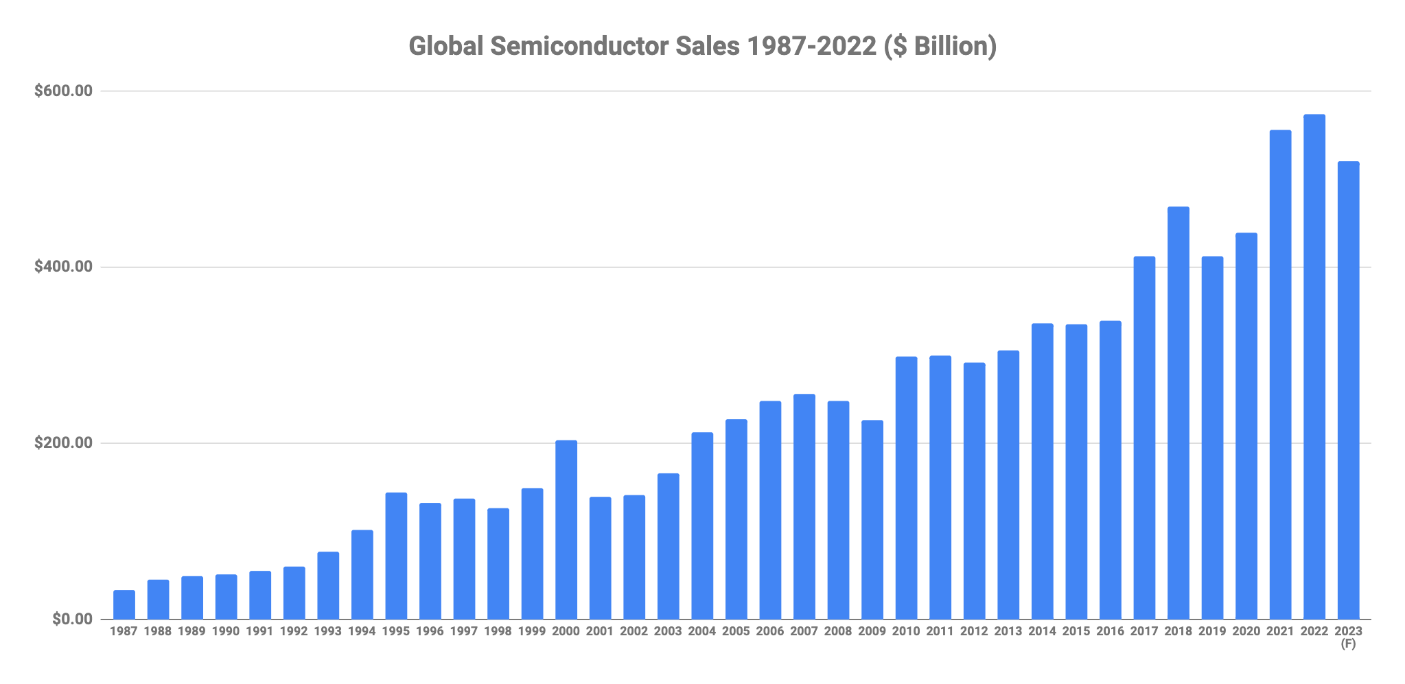 Semiconductors 2022 Review, 2023 Outlook