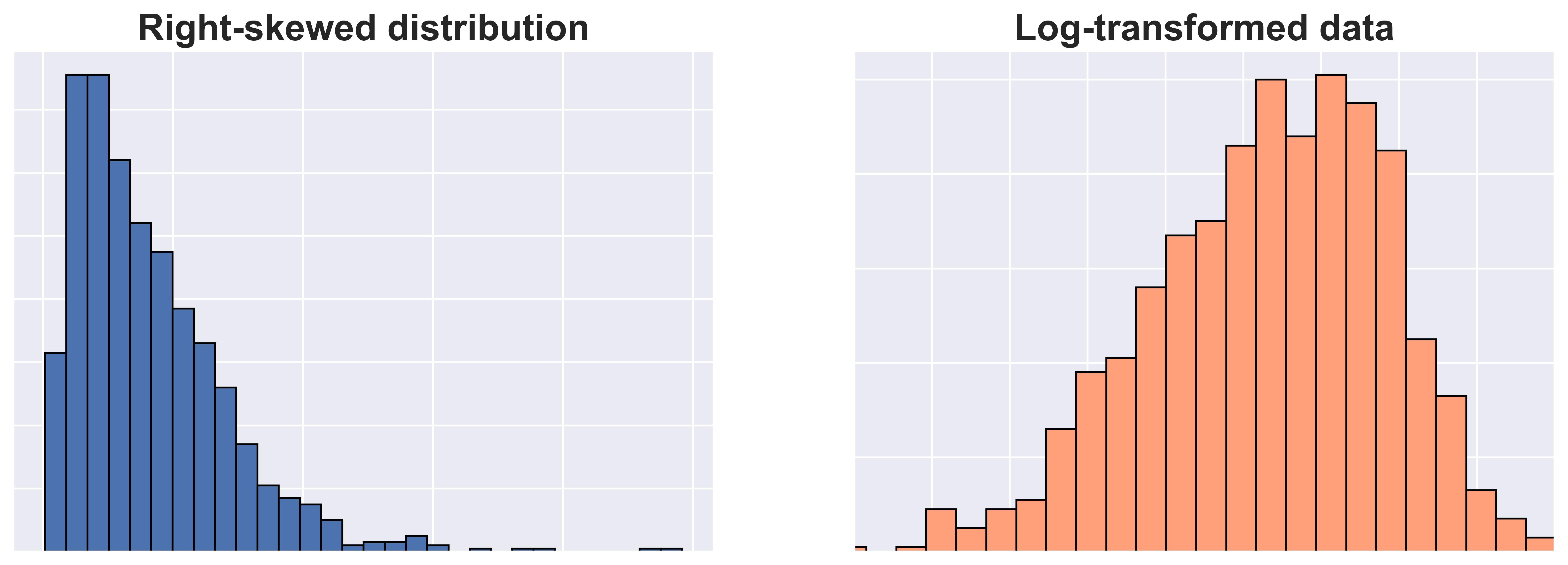 A Common Misconception About Log Transformation