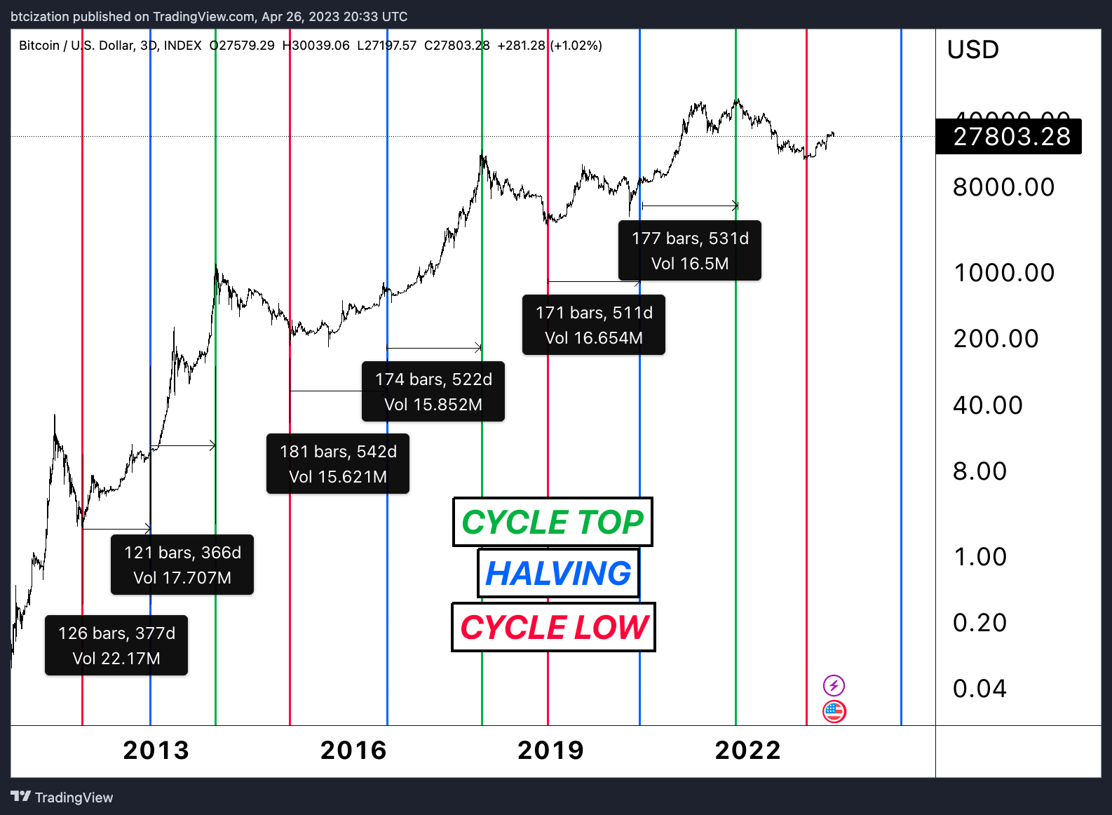 Analyzing Holder Dynamics One Year Until The Bitcoin Halving 3143