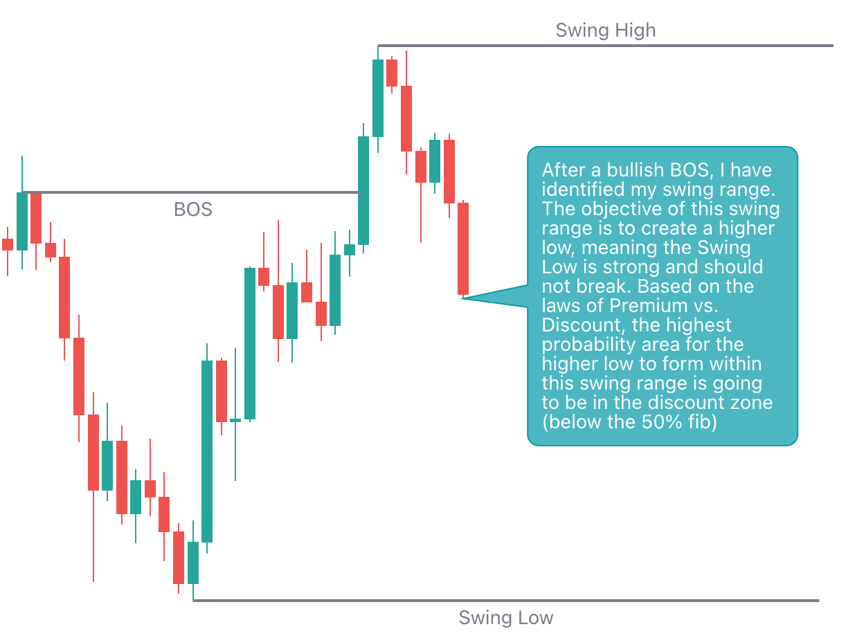 Premium vs. Discount Zones Part One by Mr. E Trader