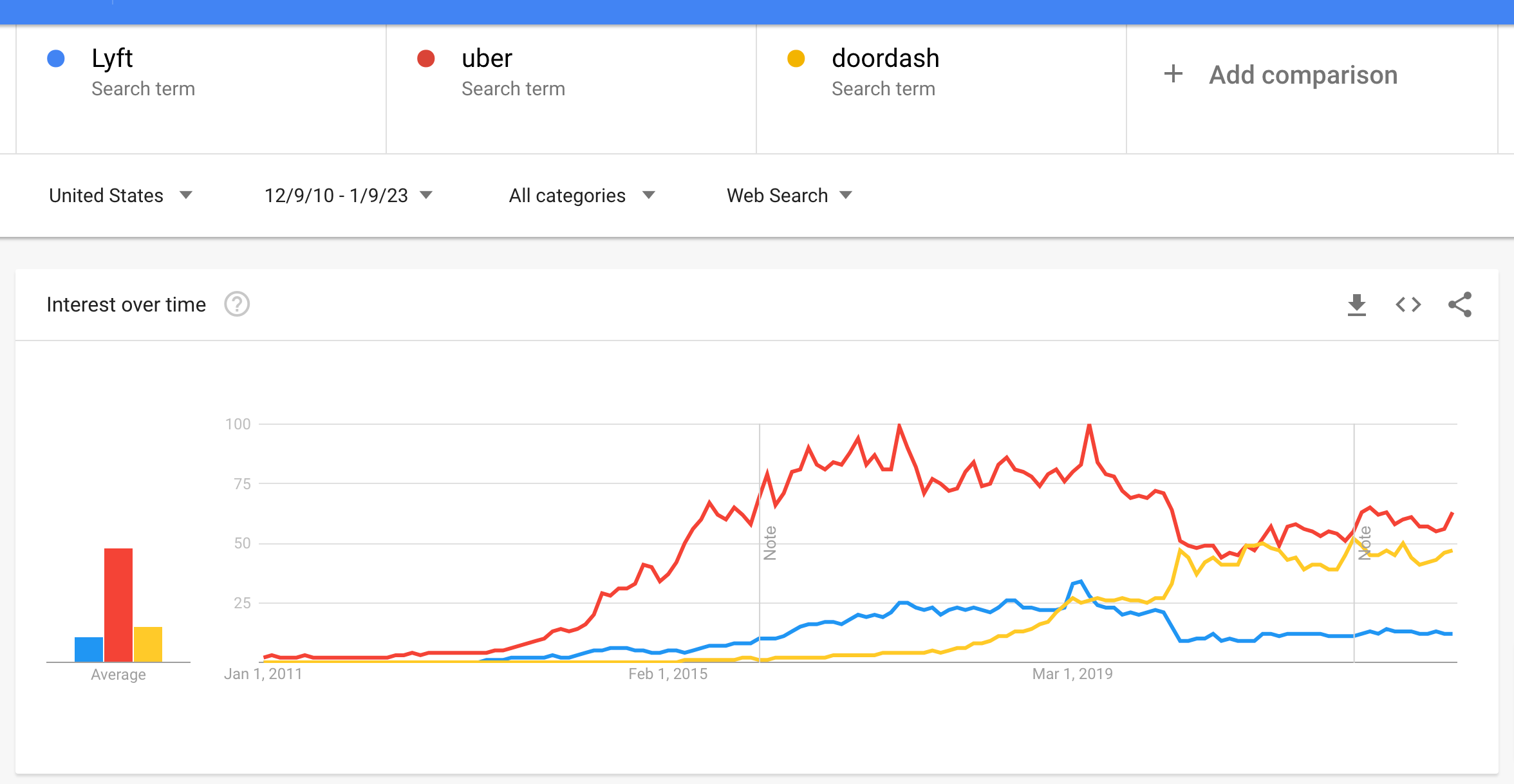 Should you buy uber sales ipo