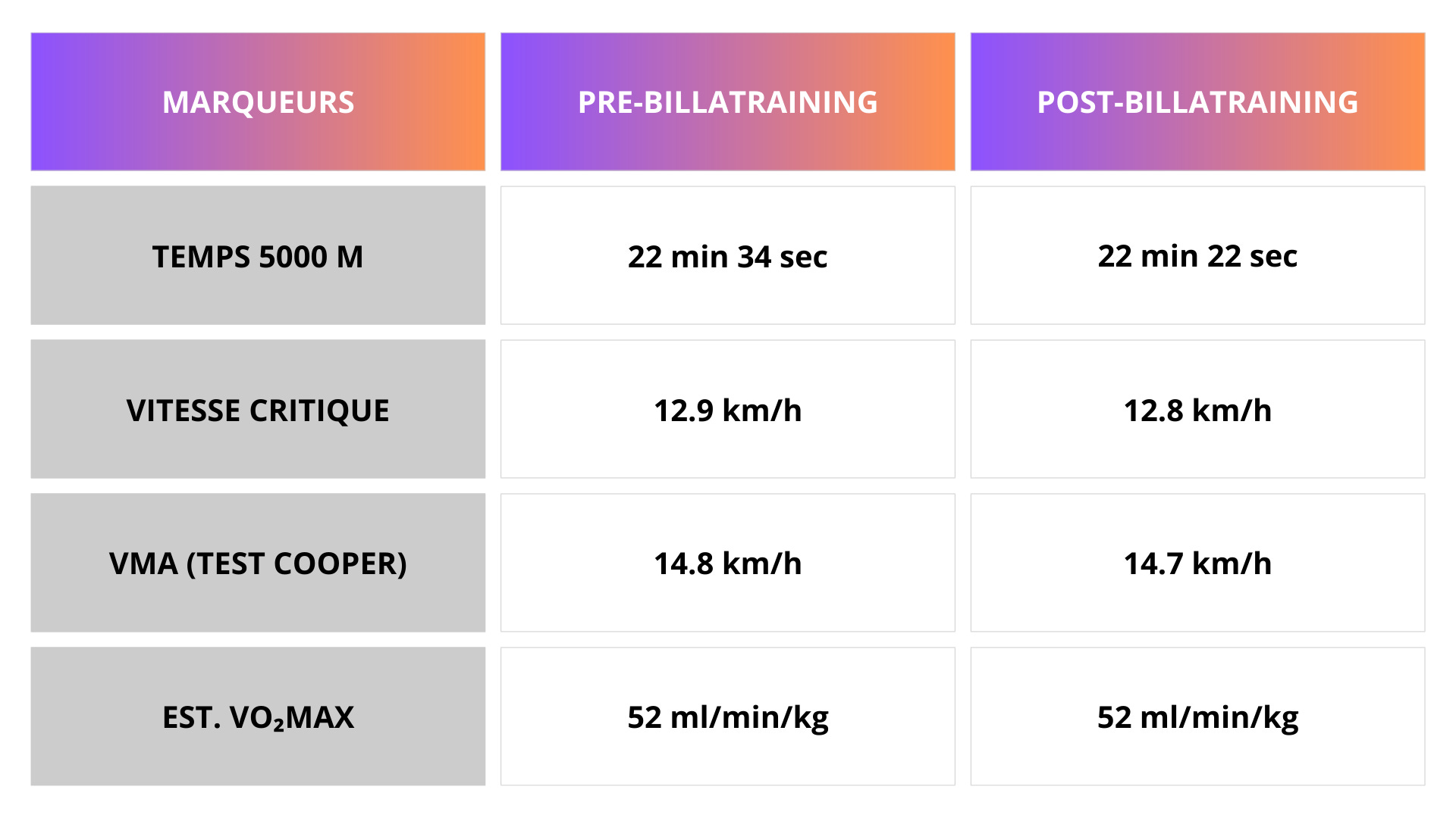 [Training] Analyse rétrospective de 10 semaines d'entraînement