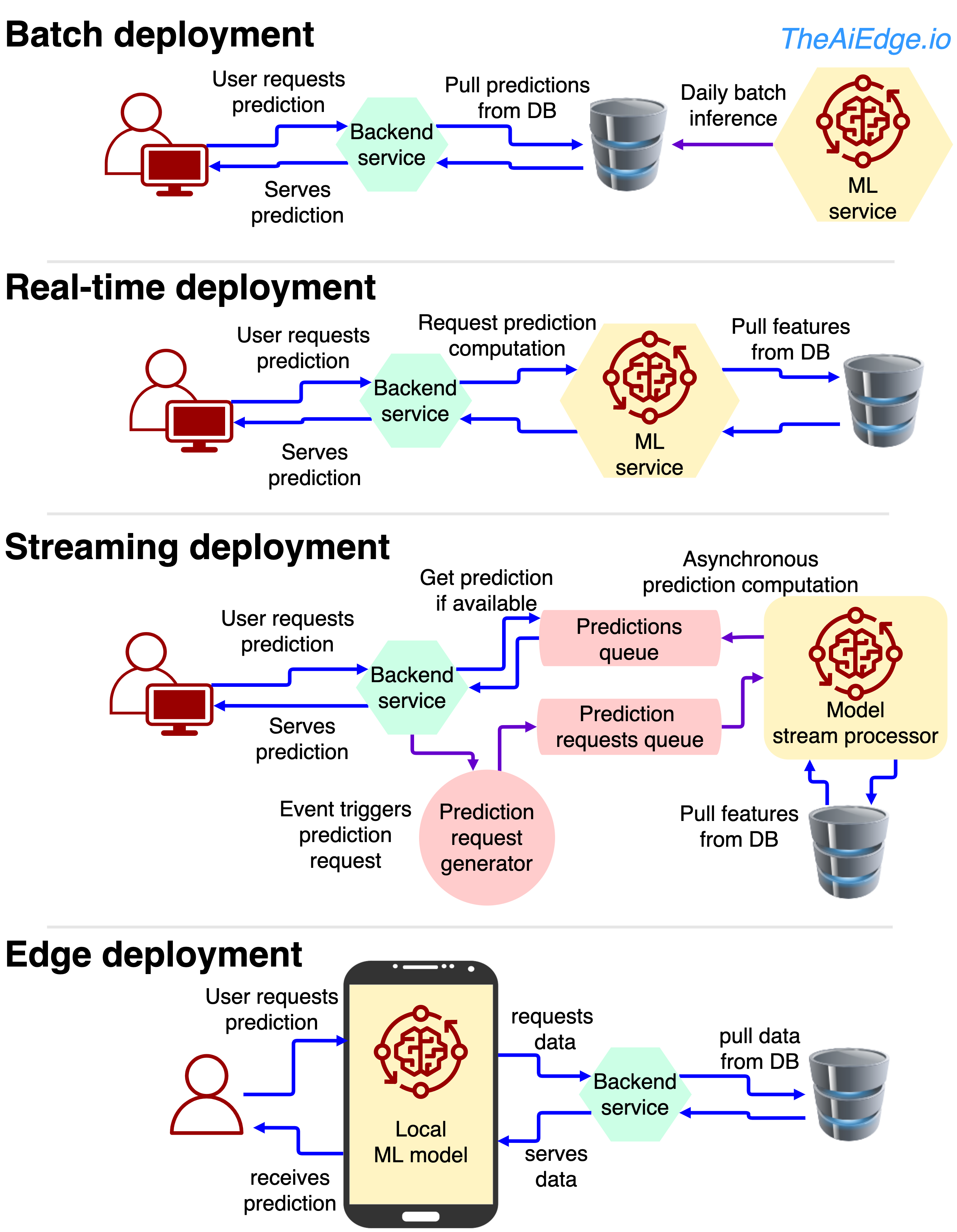 Why Deployment is the most important part of Machine Learning