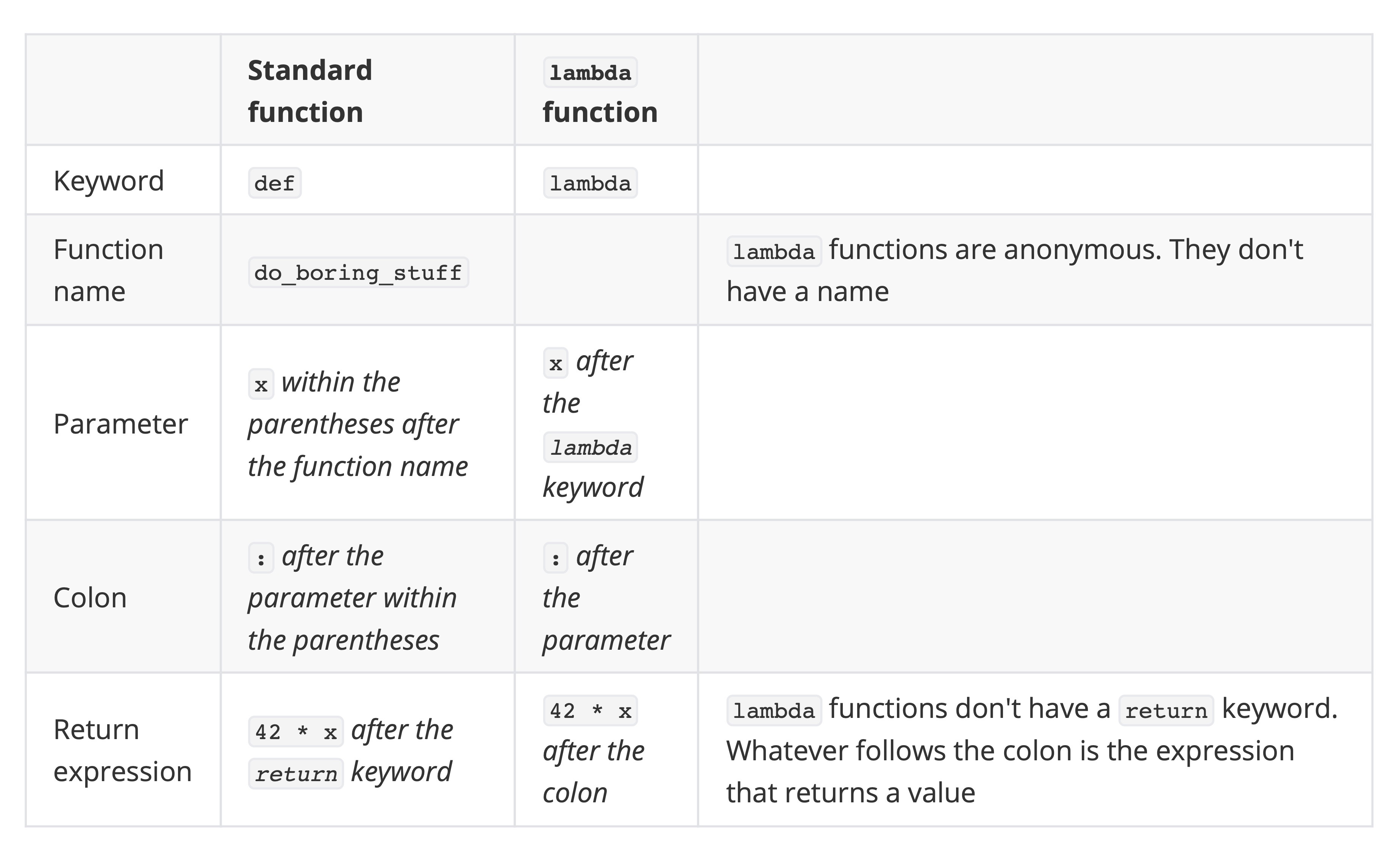 What's All the Fuss About `lambda` Functions in Python