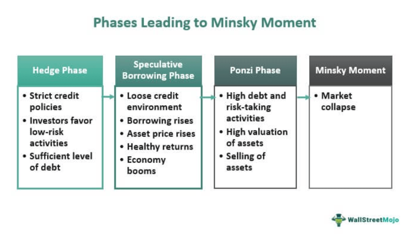 what are the 3 stages of minsky's instability hypothesis