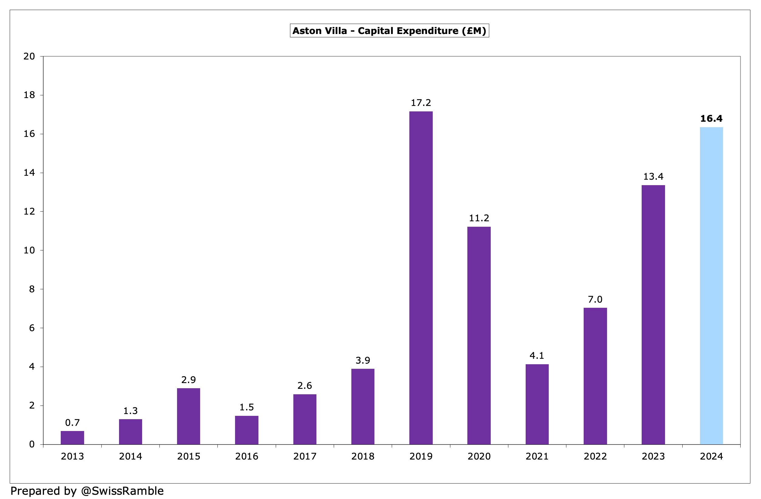 Aston Villa Finances 2023/24 - The Swiss Ramble