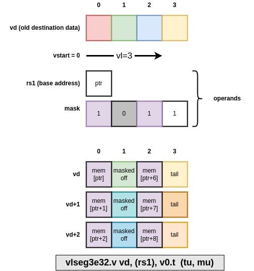 RISC-V Vector extension in a nutshell (Part 5.1): vector loads and store