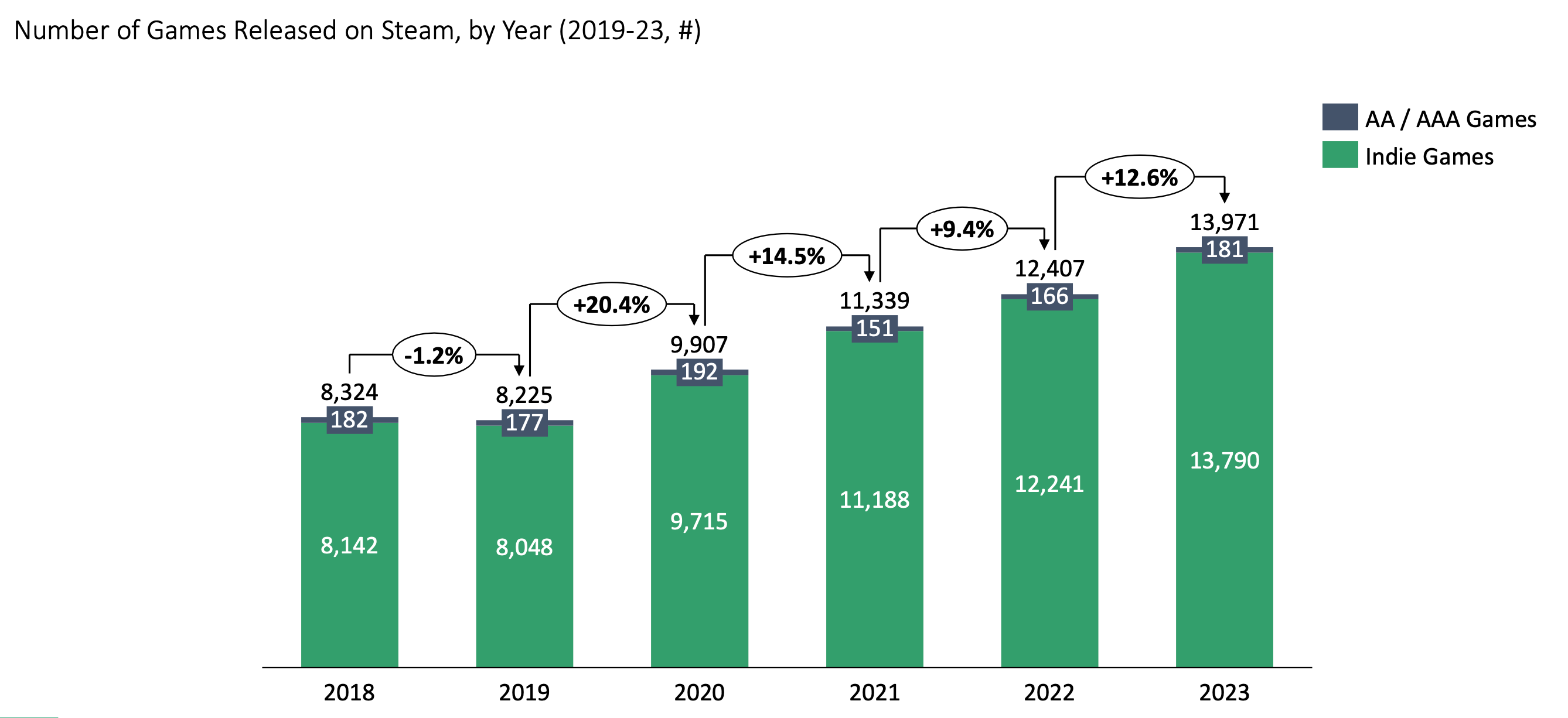 Video Game Insights: State of the PC games (Steam) market in 2023