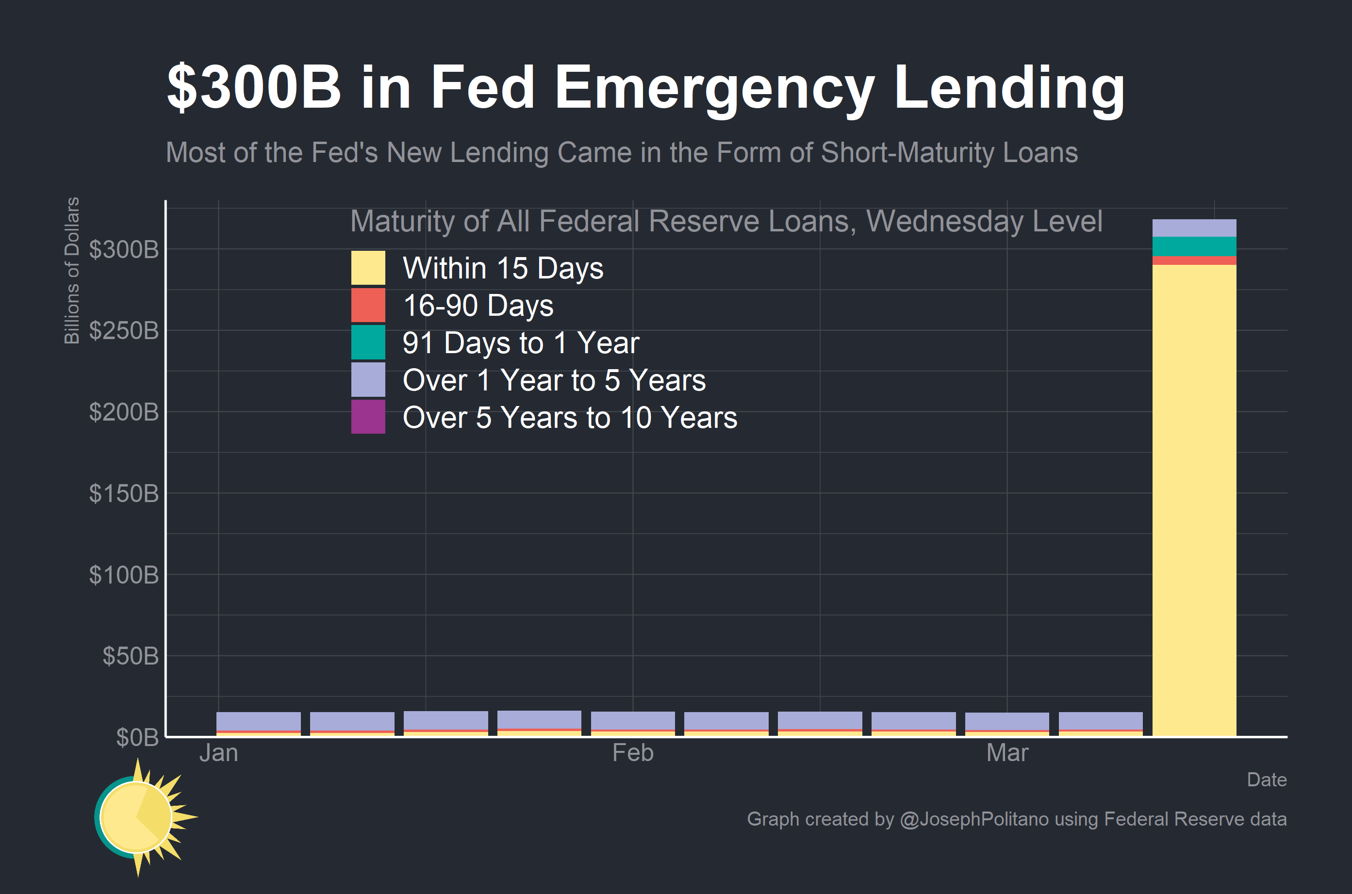 The Fed's 300B Emergency Response by Joseph Politano
