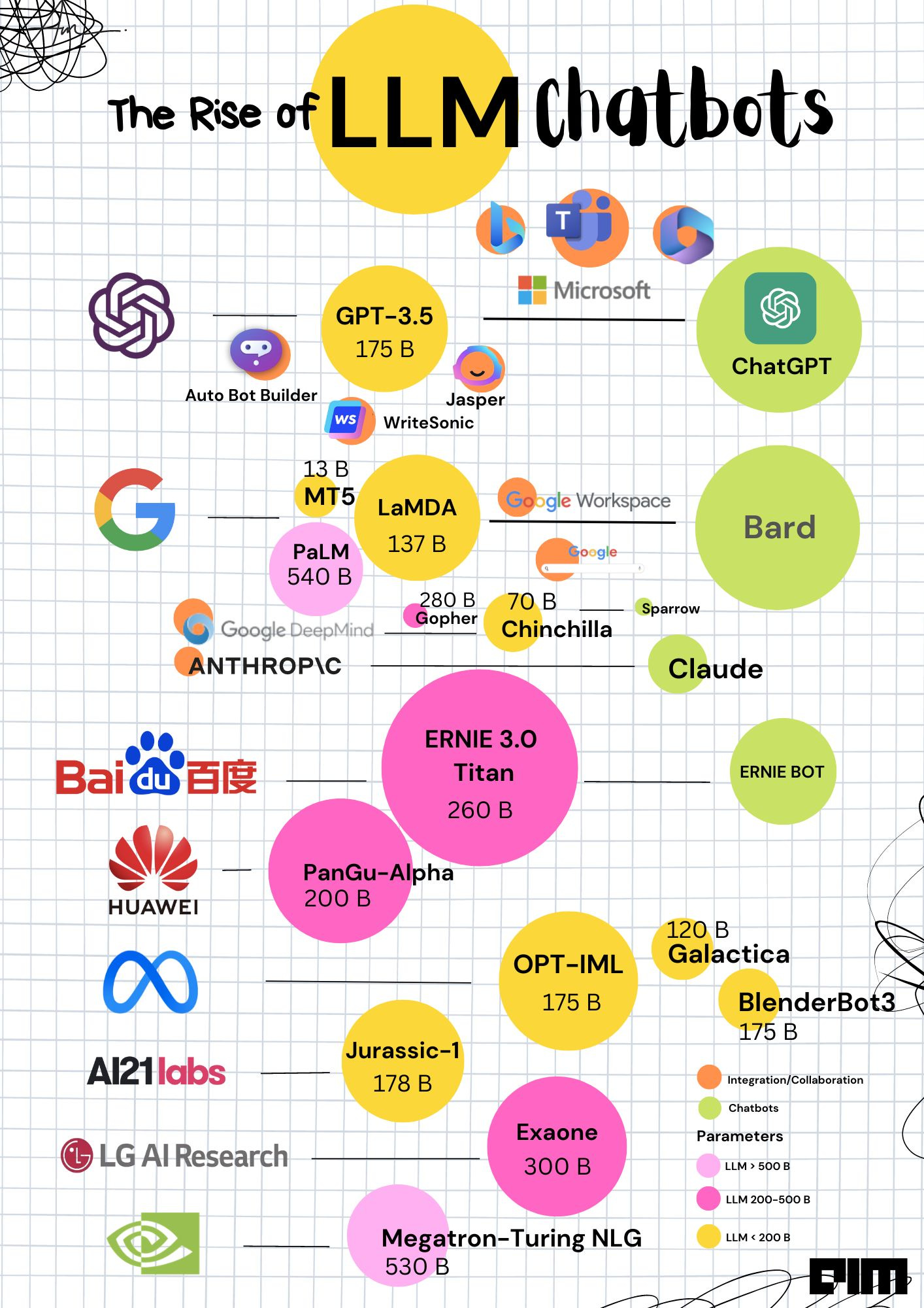 The rise of llm chatbots by analytics india magazine