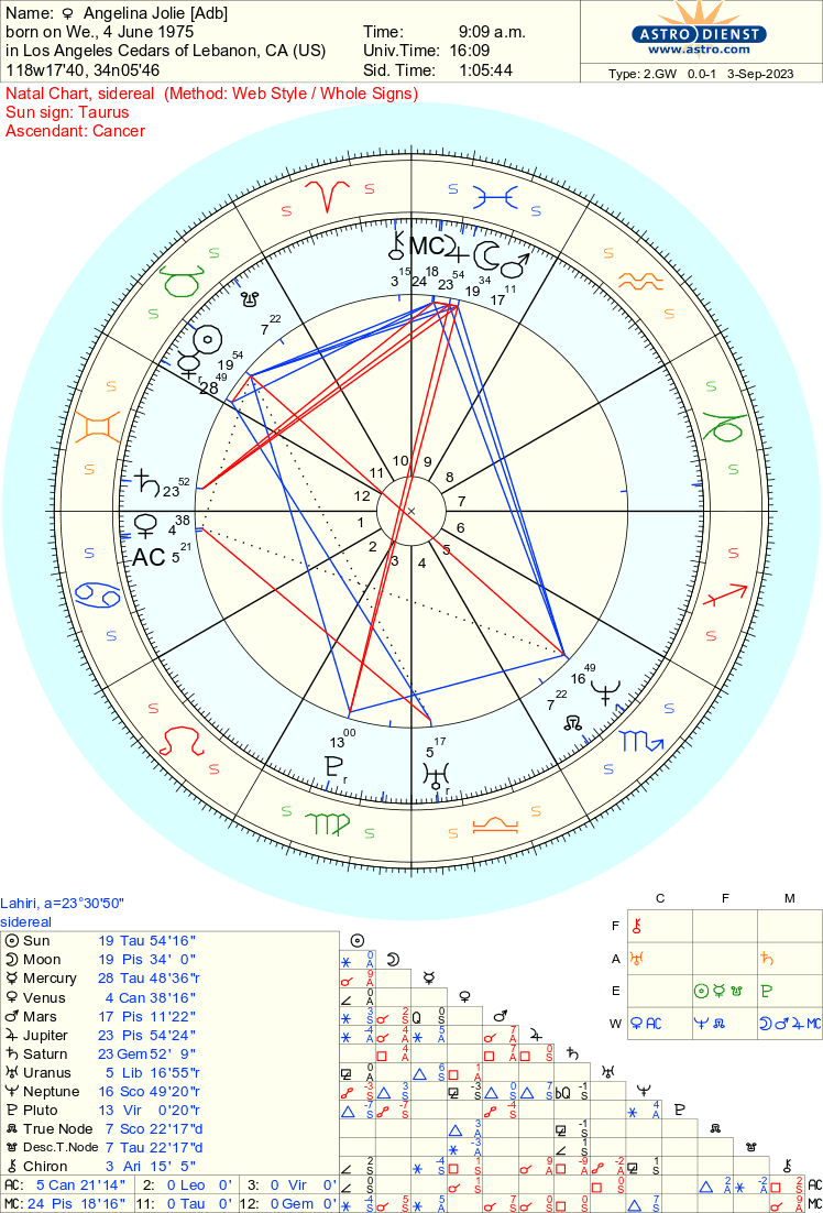Birth Chart Reading Husband's Qualities Angelina Jolie