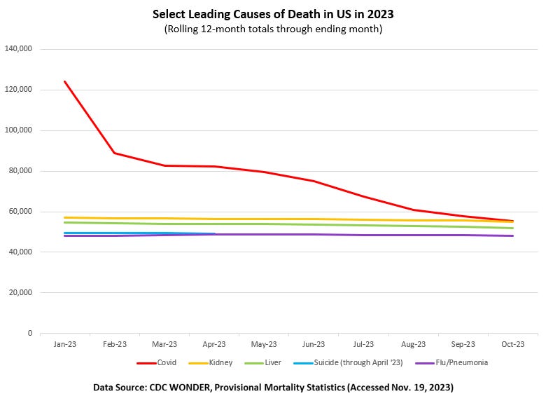 Leading Causes of Death in the US - by Kelley K