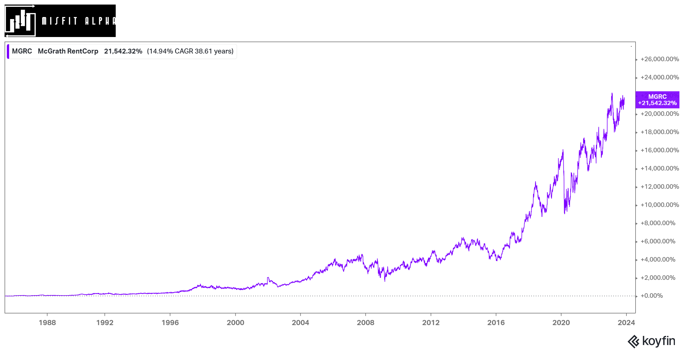 The Misfits McGrath RentCorp (MGRC) Misfit Alpha