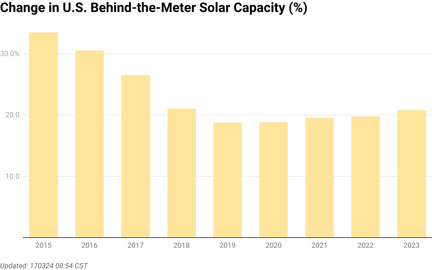 2023 U.S. Behind-the-Meter Solar Review - by Jeff Davies