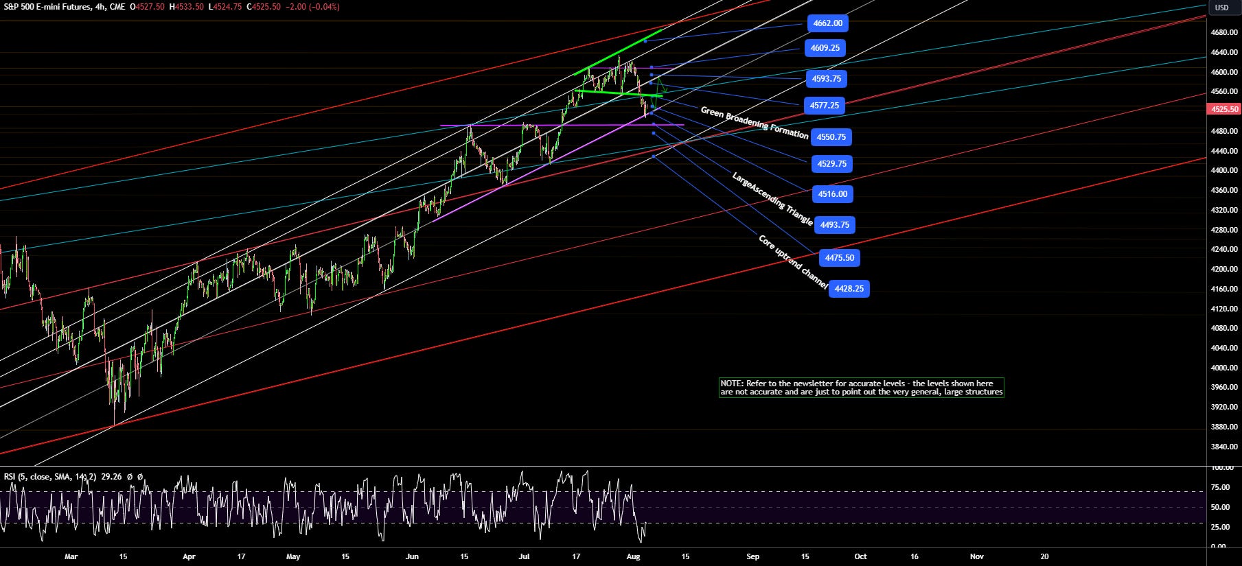 A Rare 3 Red Days For SPX - Is A 4th Incoming? August 4th Plan