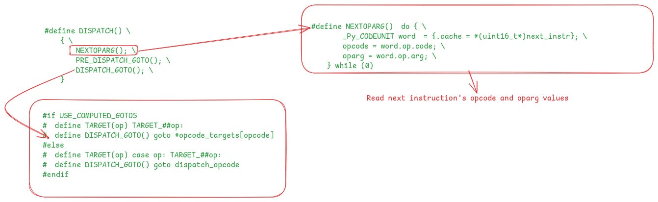 The Design & Implementation of the CPython Virtual Machine