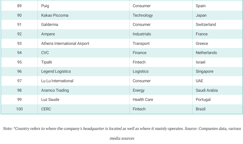 2024 IPOs Pipeline Worldwide (Top 100 Companies)