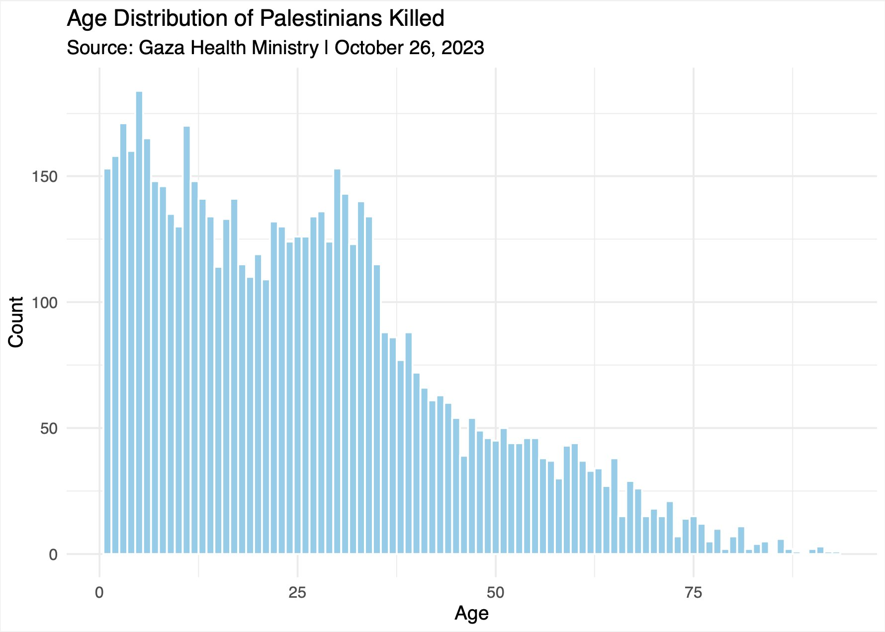 On Palestinian figures, an absolute minimum estimate is that 72% of