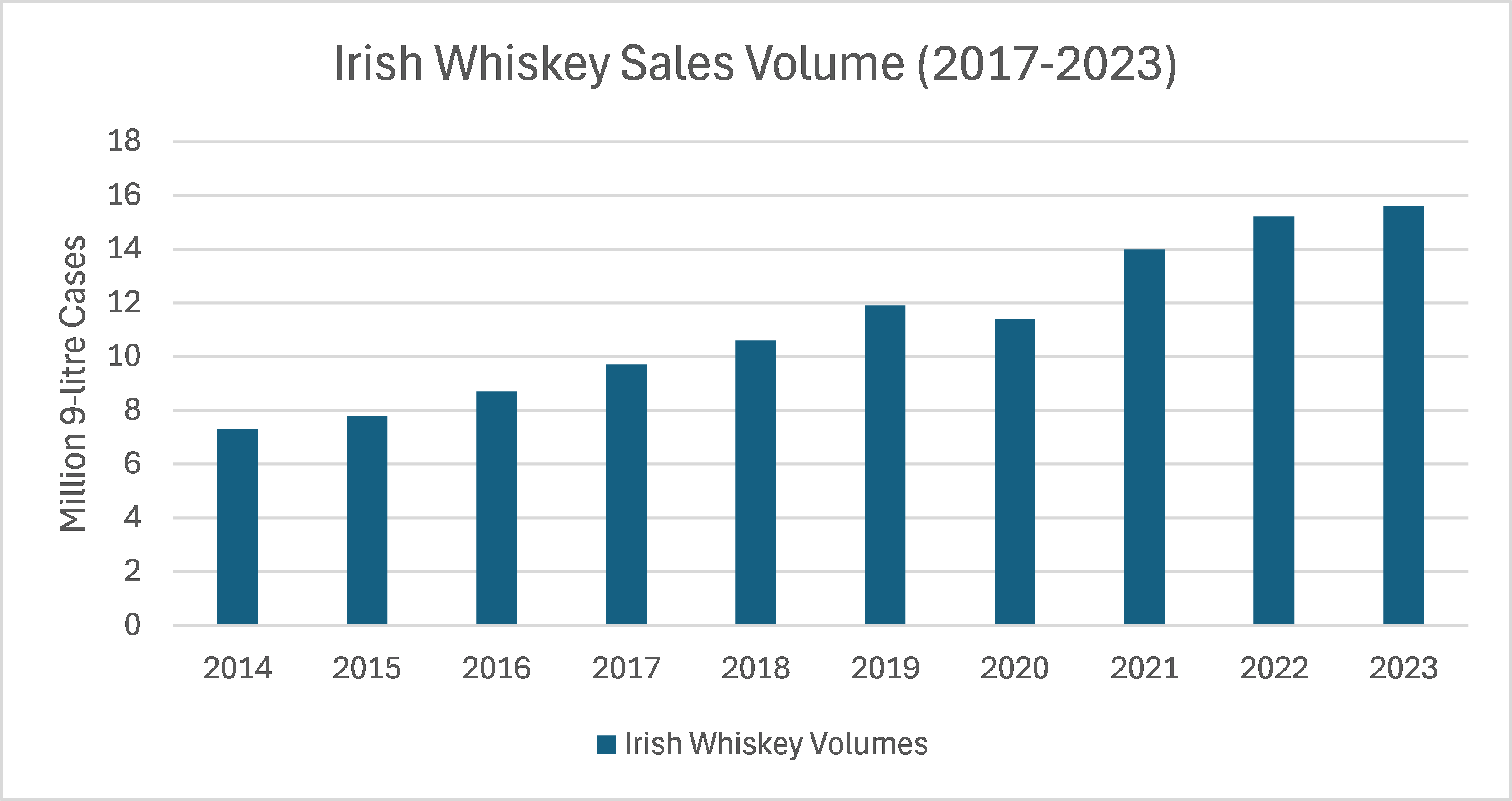 Irish whiskey production capacity – how much growth is needed?