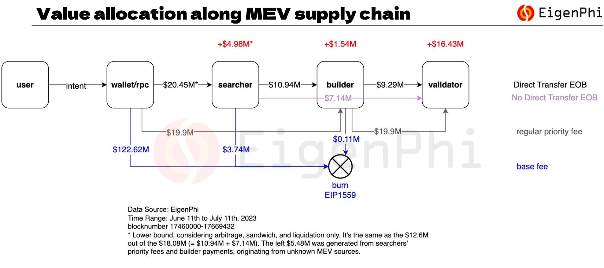 Pbs In Danger Our Latest Mev Supply Chain Data Tell You Why