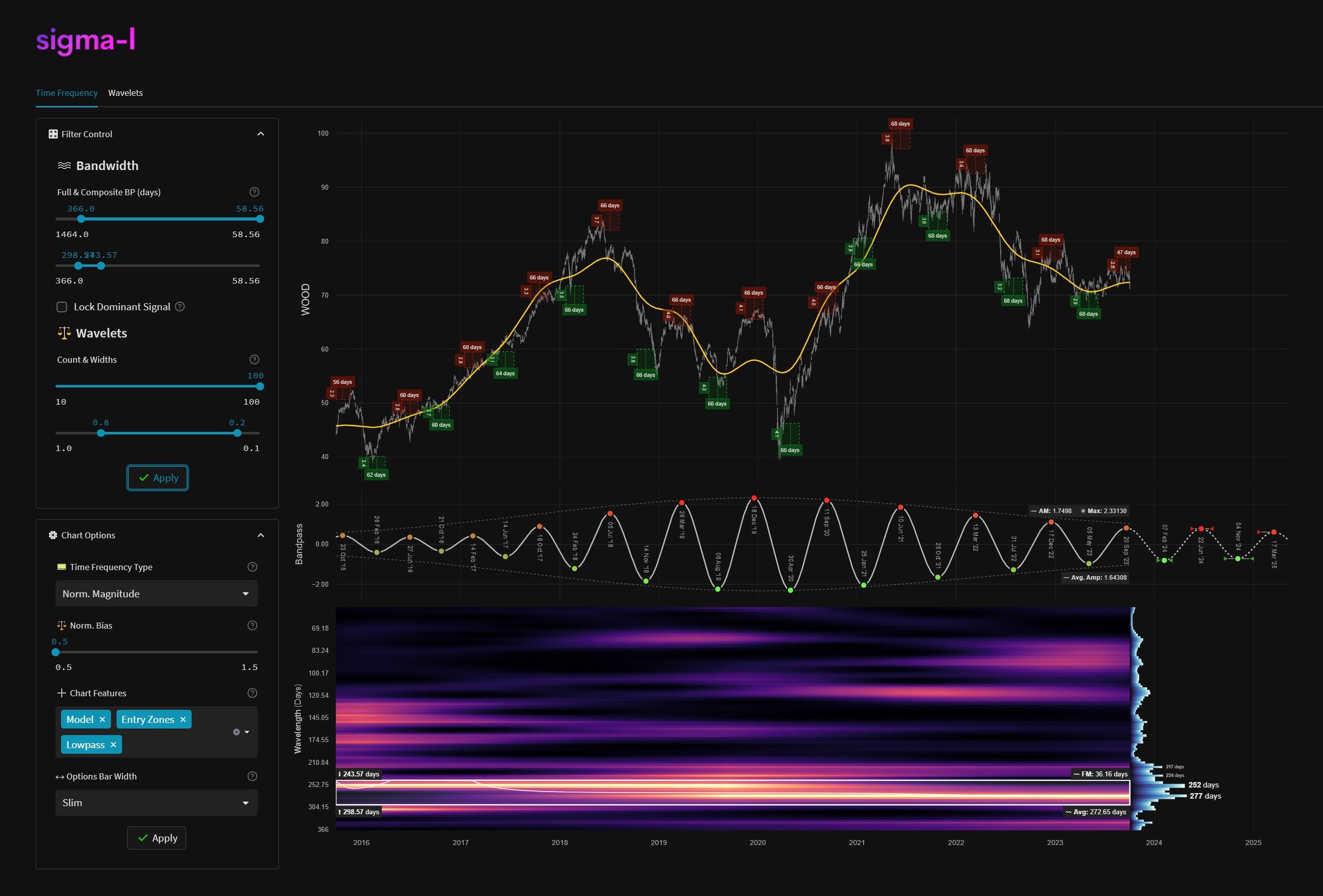 iShares Global Timber & Forestry ETF (WOOD) 4th October 2023 273 Days