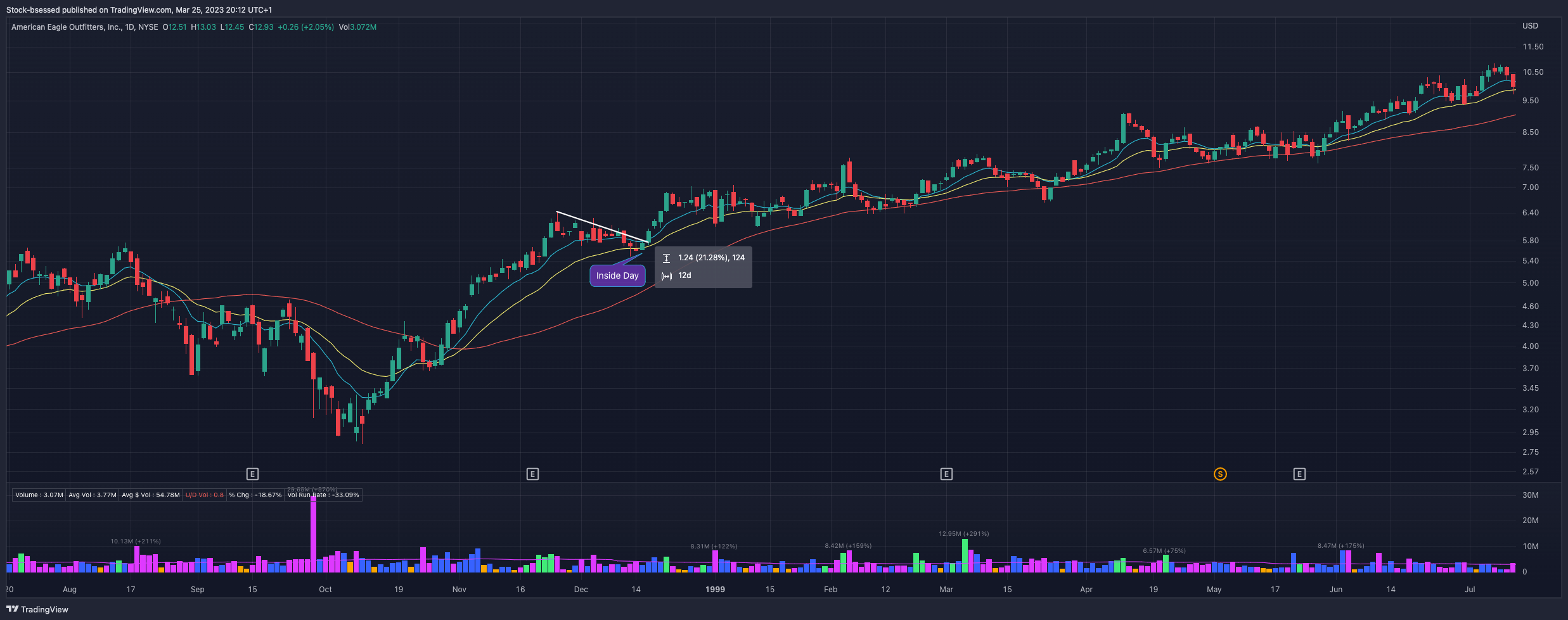 Inside Day Trading Strategy Stockbsessed