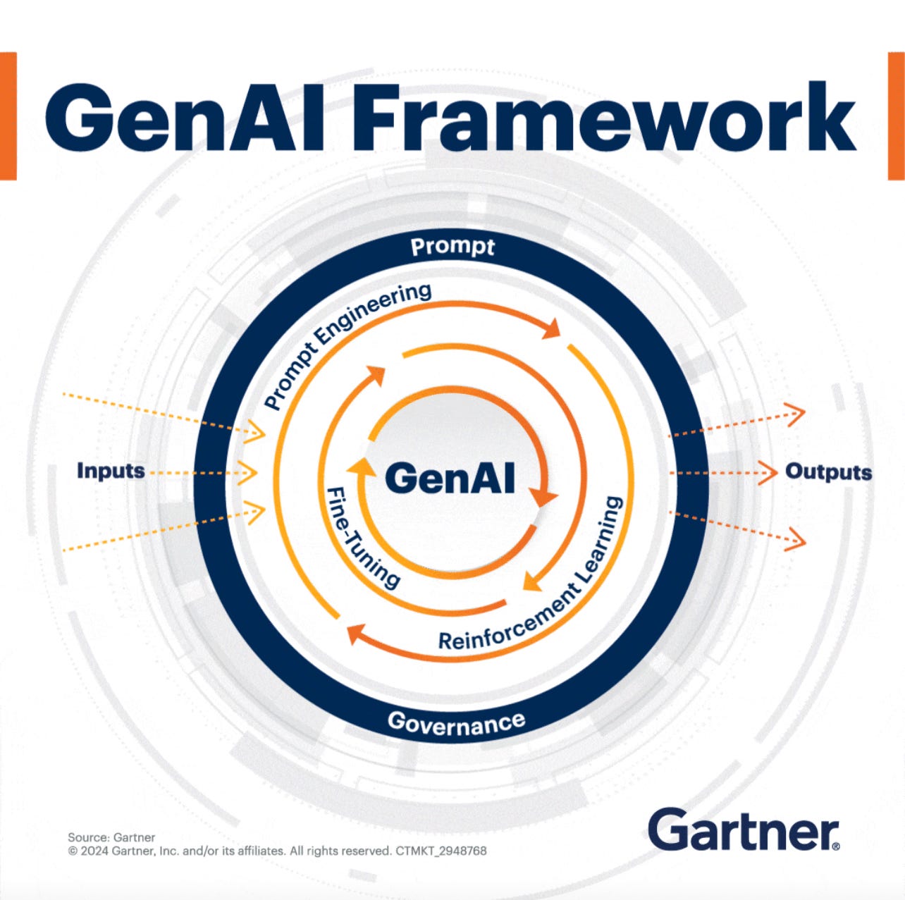 Explorando o GenAI Framework - by Fabiano Rodrigues