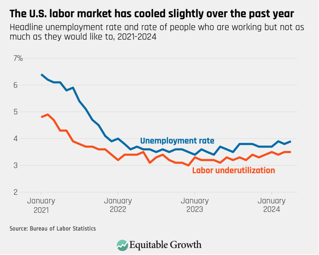 What is going on with wage growth in the United States?