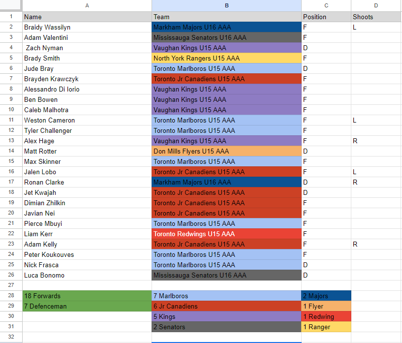Possible GTHL Prospects for the 2024 OHL Priority Selection