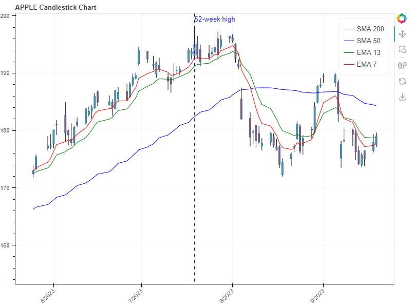 Apple candlestick sale chart