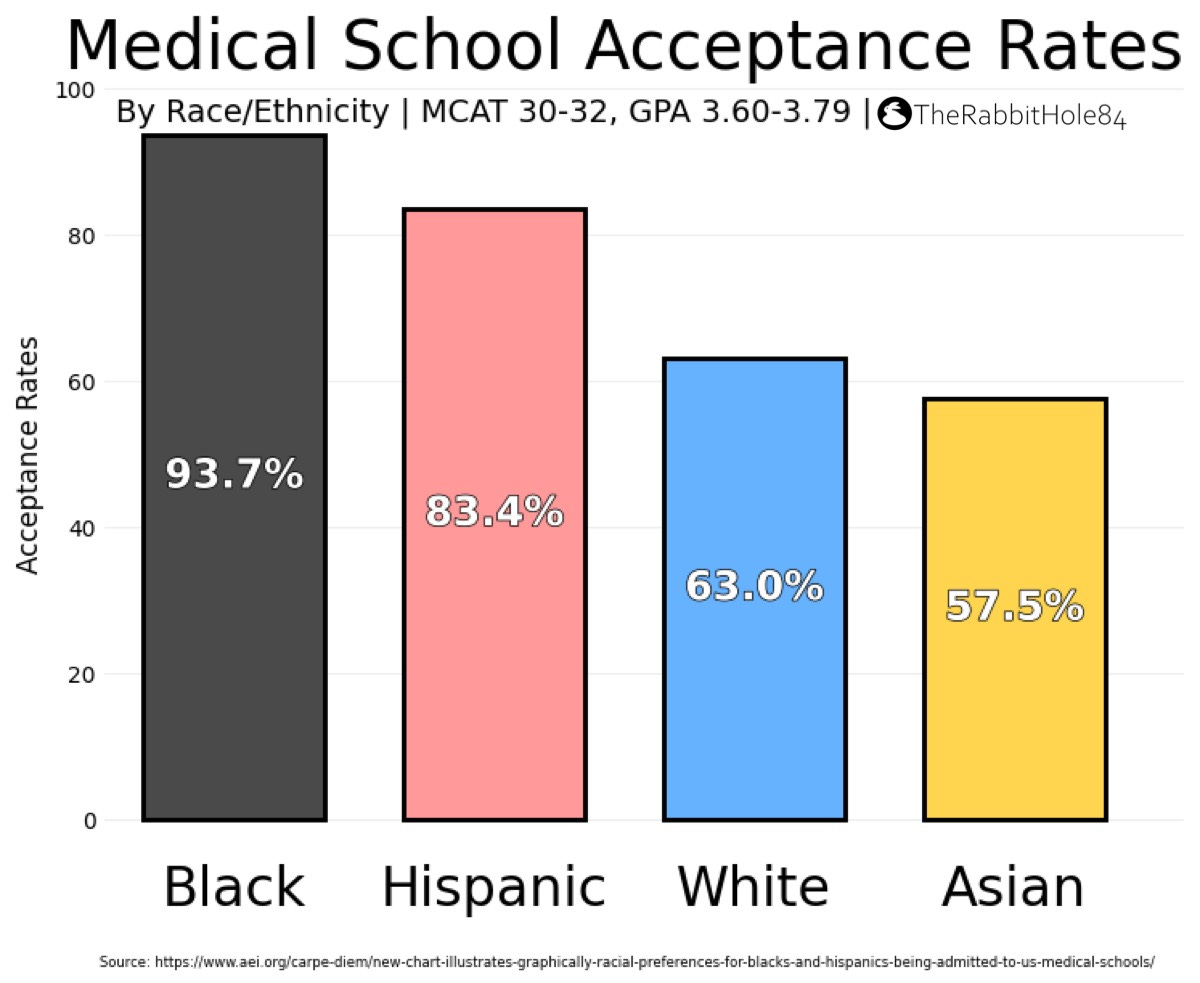 Affirmative Action in Medical Schools The Rabbit Hole