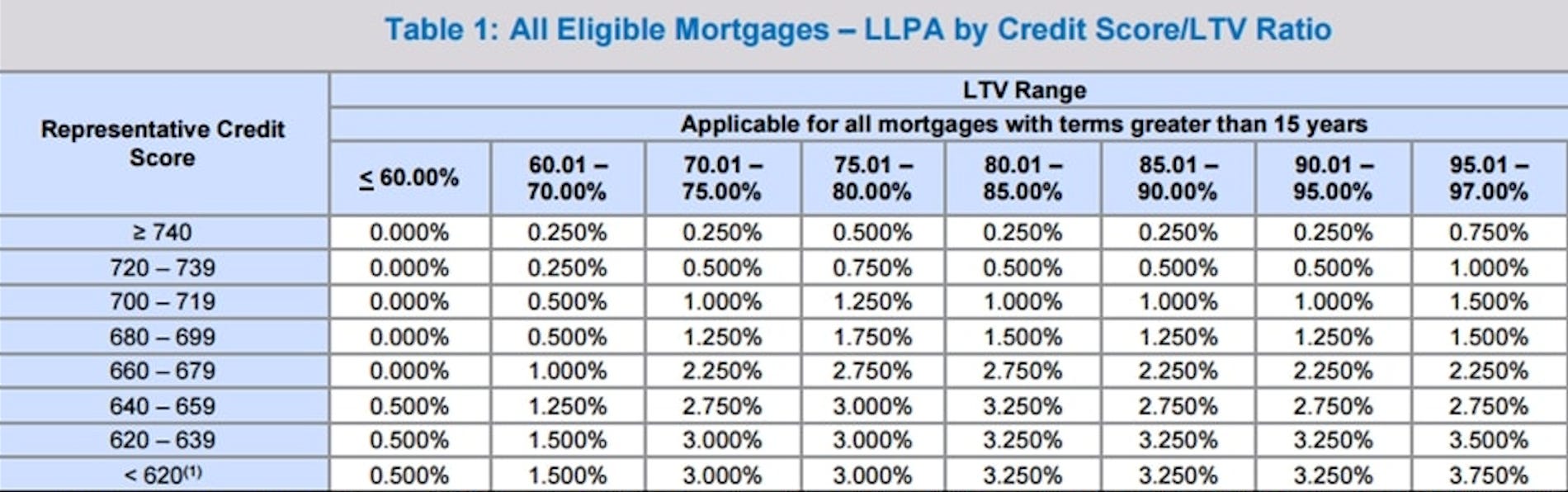 The New Mortgage Fee Structure by Rajiv Sethi