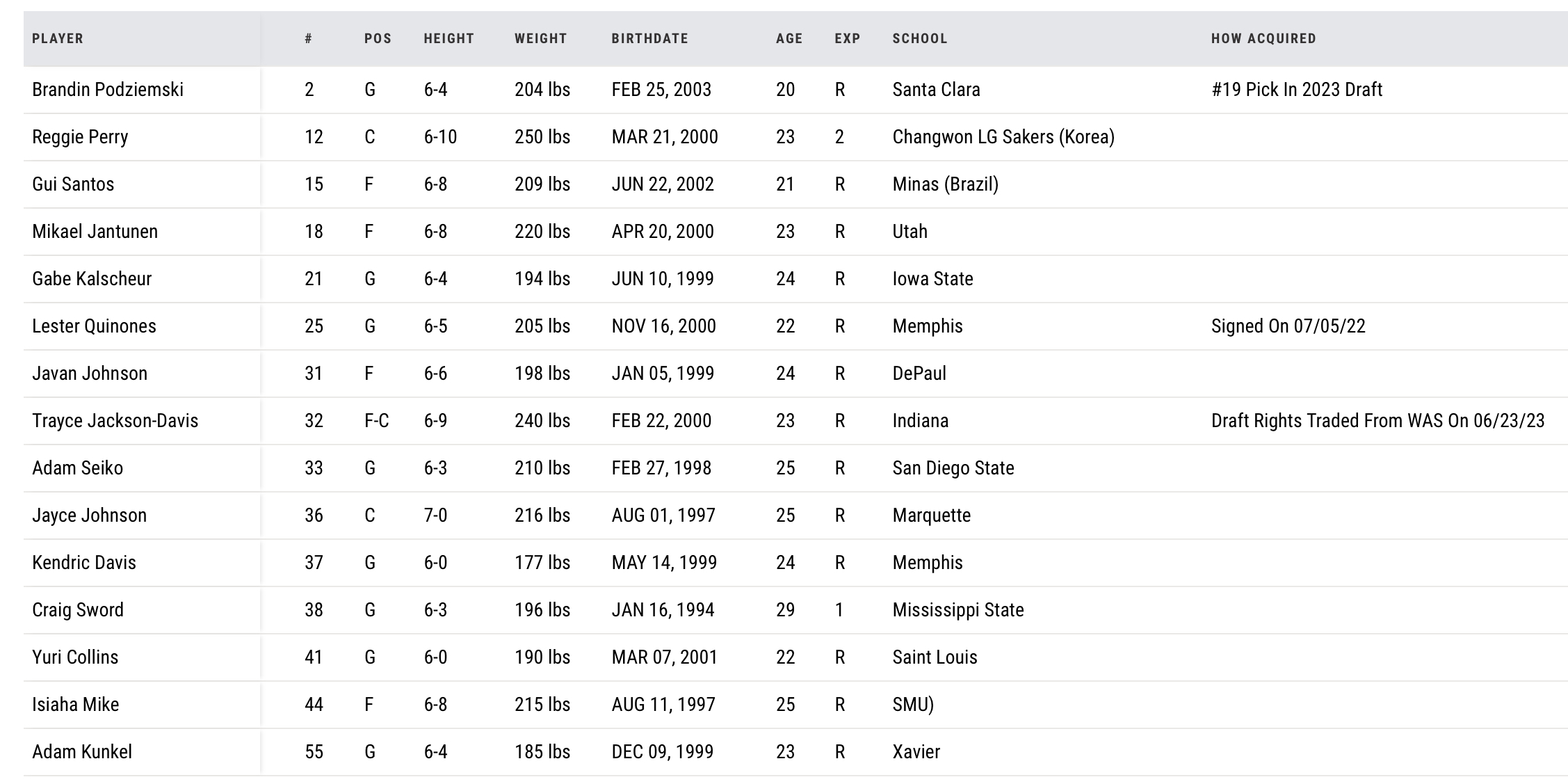 2023 Warriors Summer League Overview Roster and Schedule