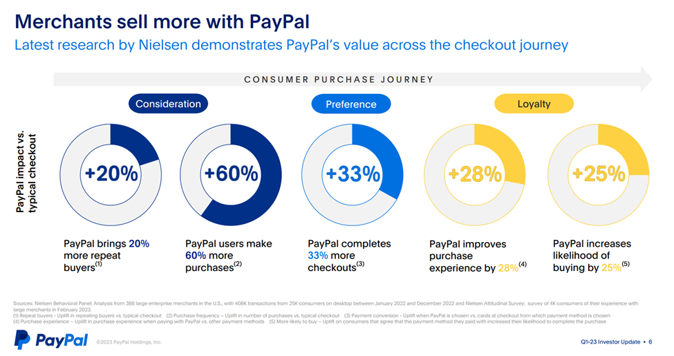 Decoding PayPal's Figures Valuation and Growth Analysis