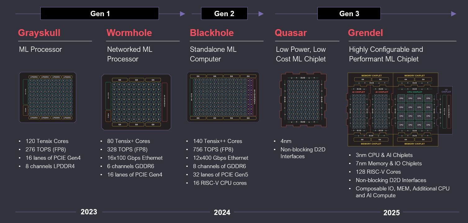 Tenstorrent and the State of AI Hardware Startups