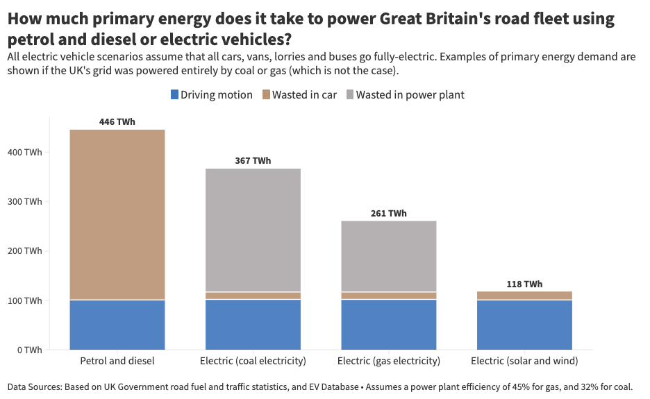 How much electricity does online an ev use