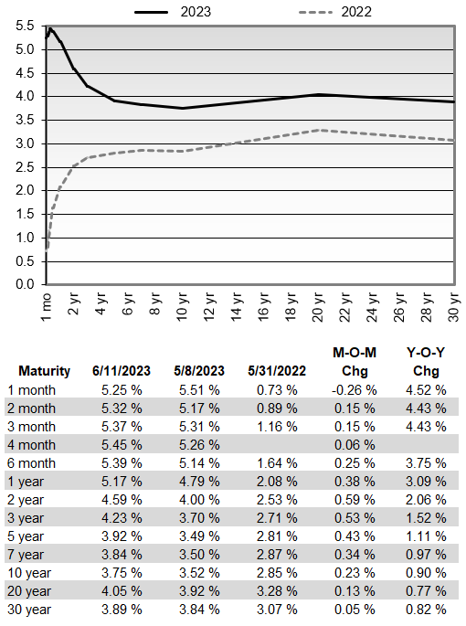 CD Rates Update & U.S. Treasury Auctions by Bob Brinker