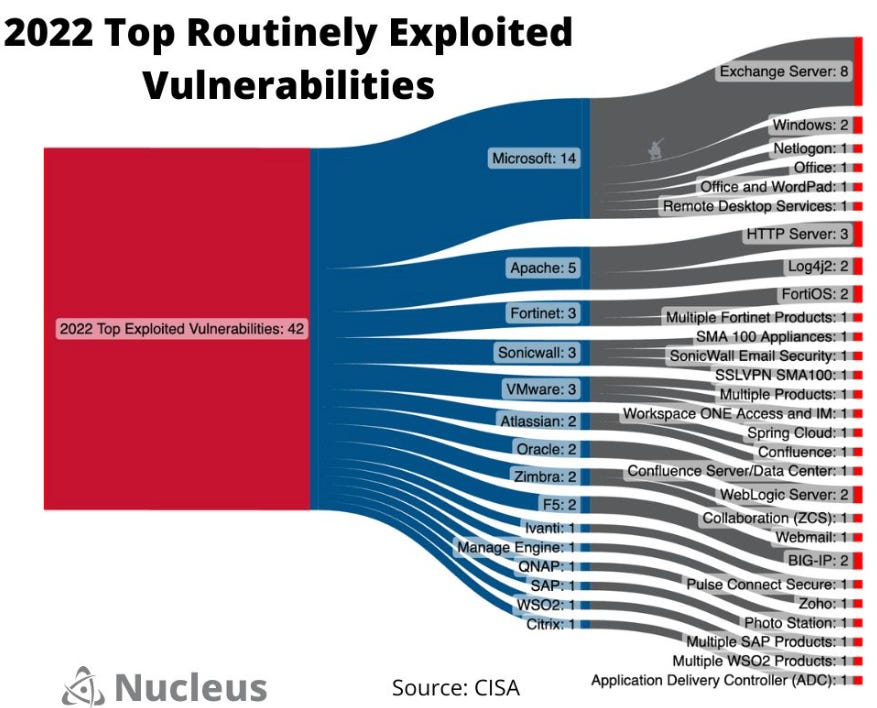 What vulnerabilities were malicious actors focused on in 2022?