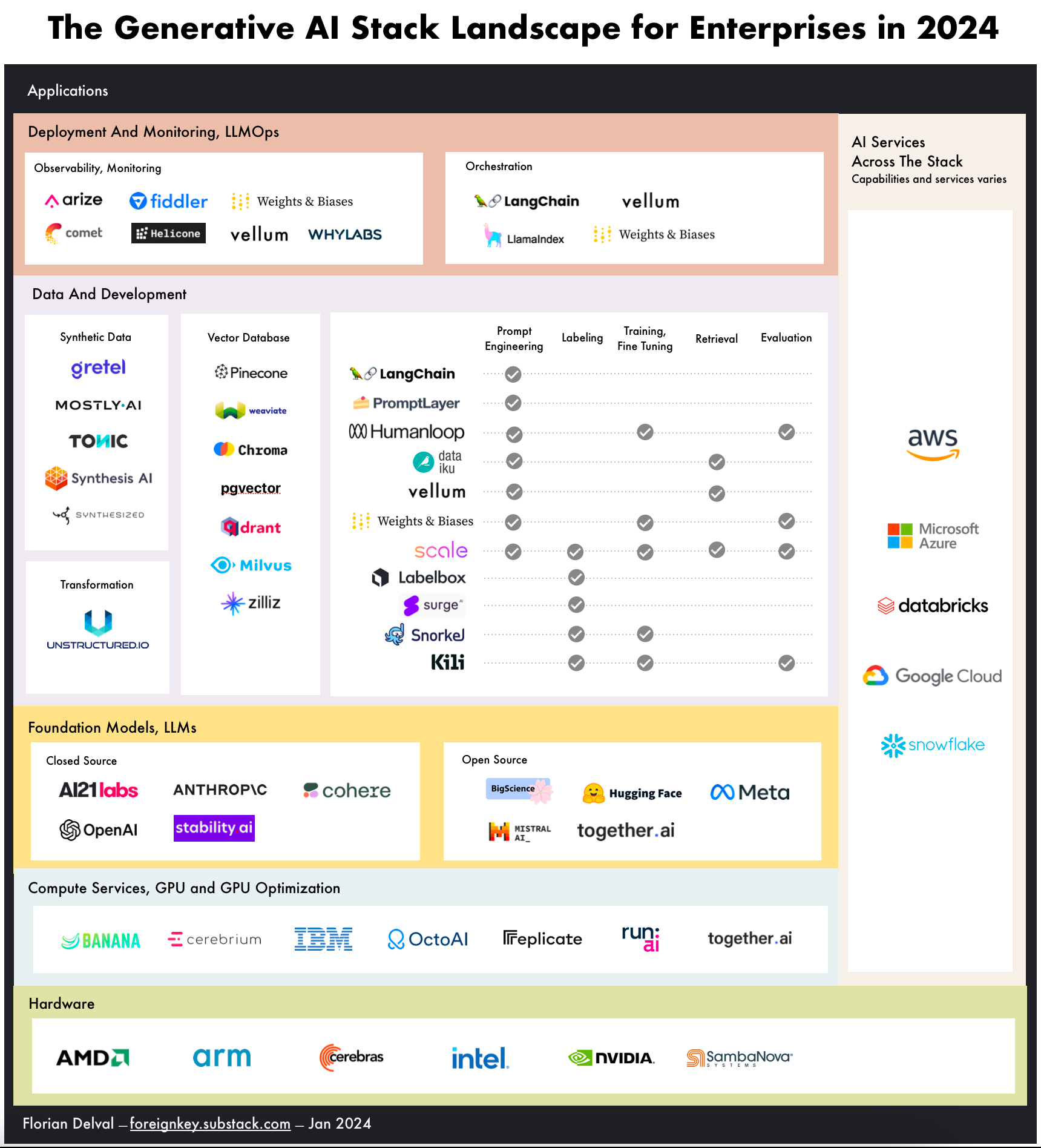 The GenAI Stack Landscape for Enterprises in 2024