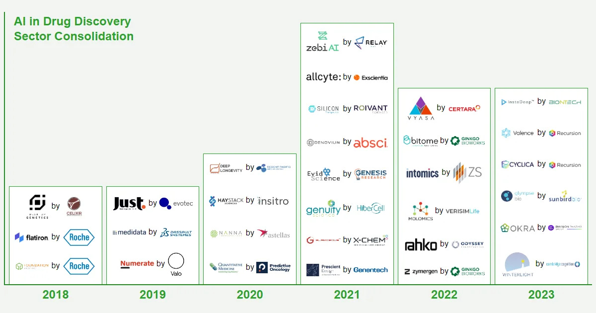 It's Been a Decade of AI in the Drug Discovery Race. What's Next?