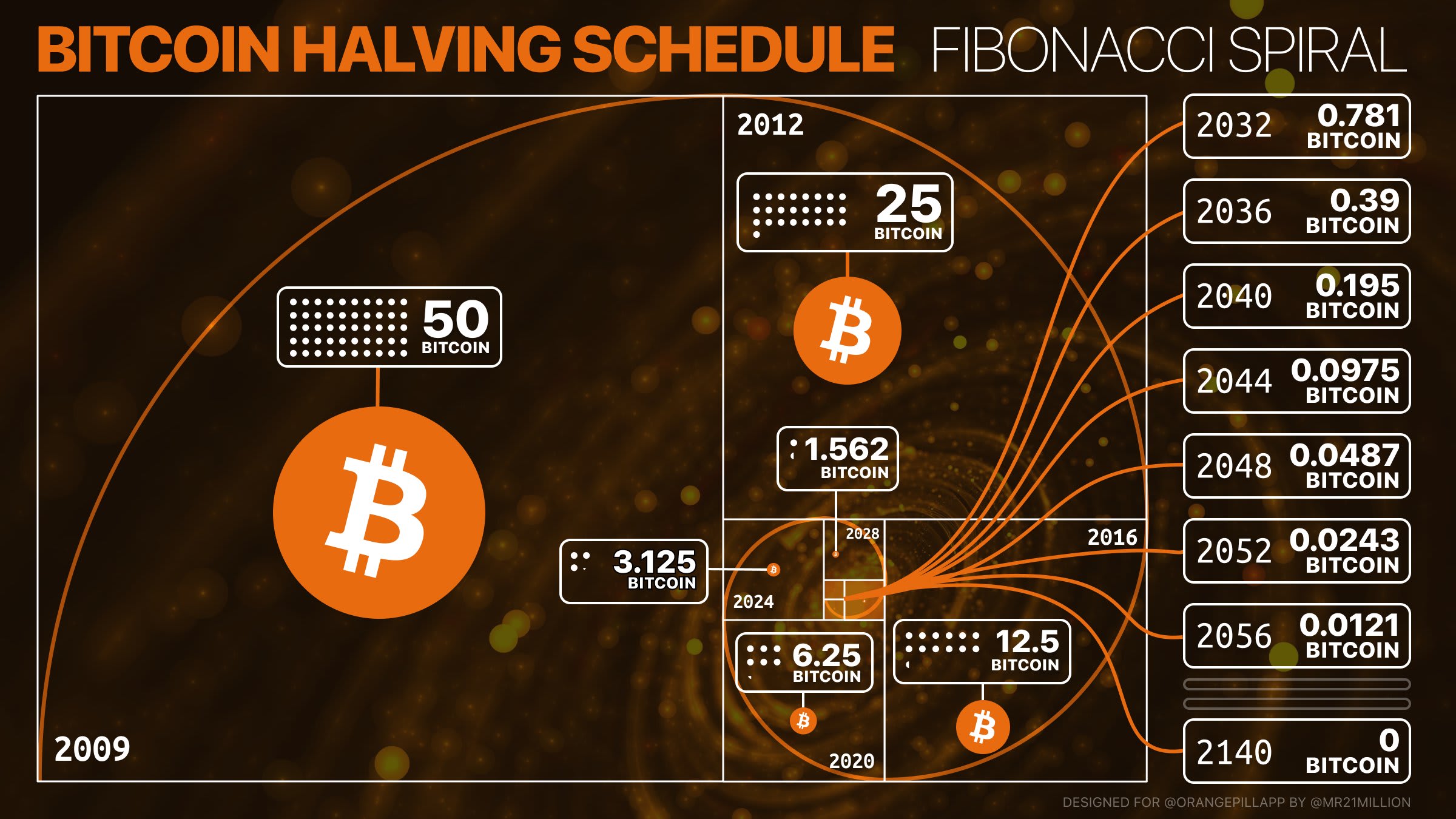 Bitcoin Halving 2024 Crypto 101