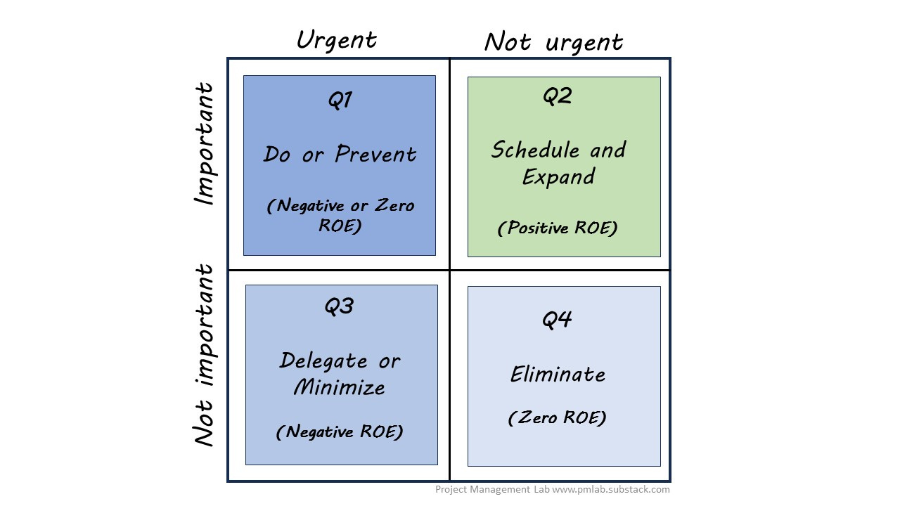 Triangle Priority Matrix Triaging Your To-Do List - by Victoria Christensen