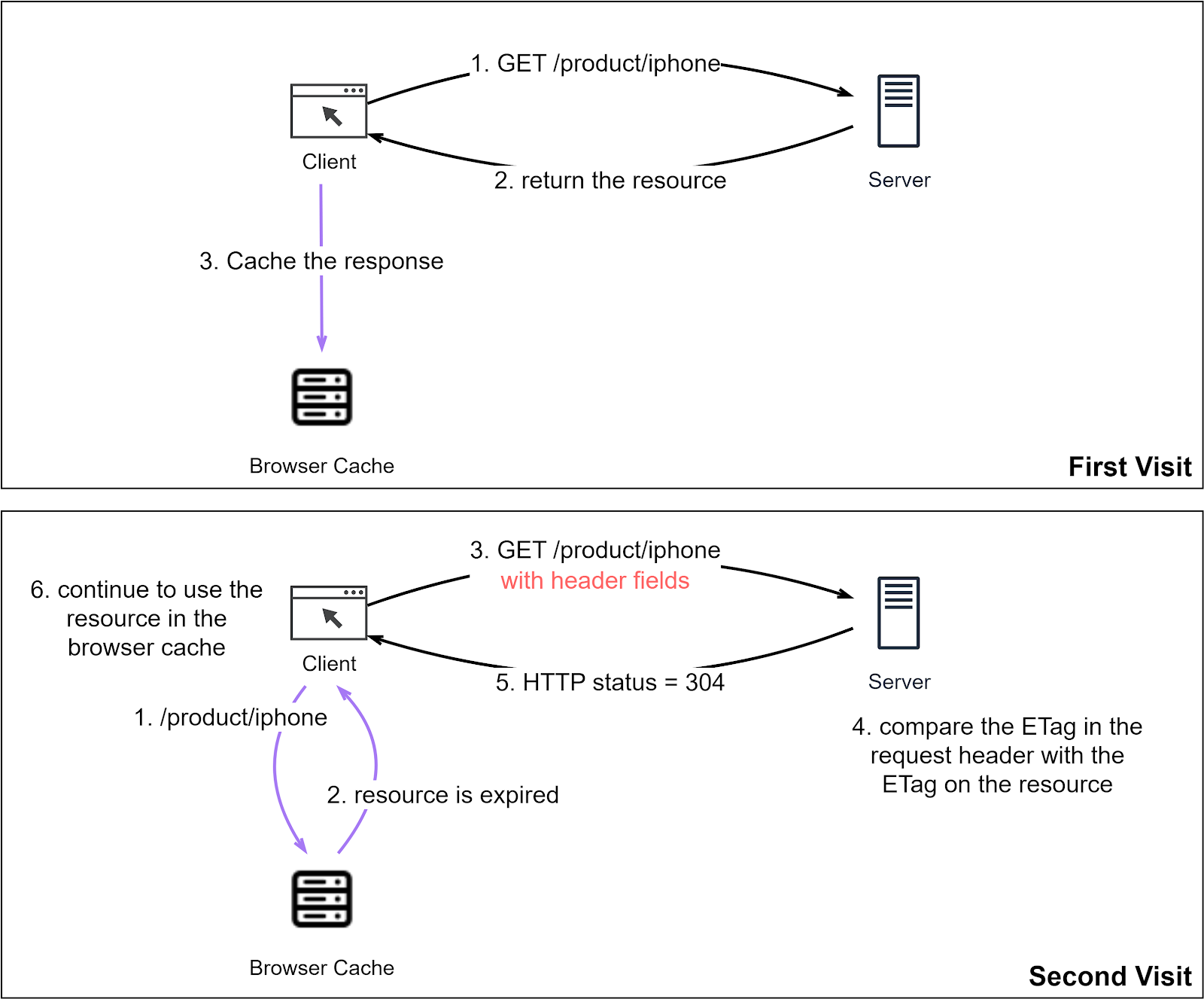 The Foundation of REST API: HTTP - ByteByteGo Newsletter